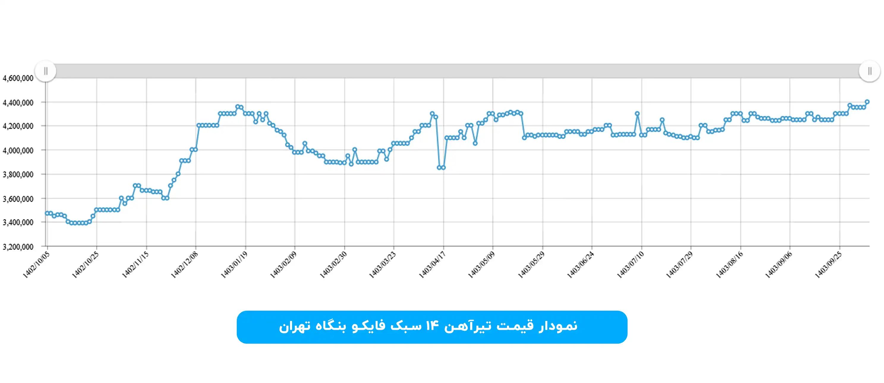 نمودار قیمت تیرآهن ۱۴ سبک فایکو در سال ۱۴۰۳